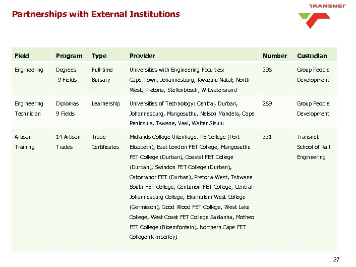 Partnerships with External Institutions Field Program Type Provider Number Custodian Engineering Degrees Full-time Universities