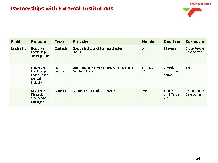 Partnerships with External Institutions Field Program Type Provider Number Duration Custodian Leadership Executive Leadership