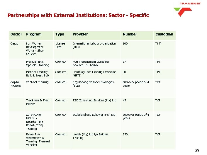Partnerships with External Institutions: Sector - Specific Sector Program Type Provider Number Custodian Cargo