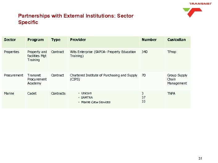Partnerships with External Institutions: Sector Specific Sector Program Properties Type Provider Number Custodian Property