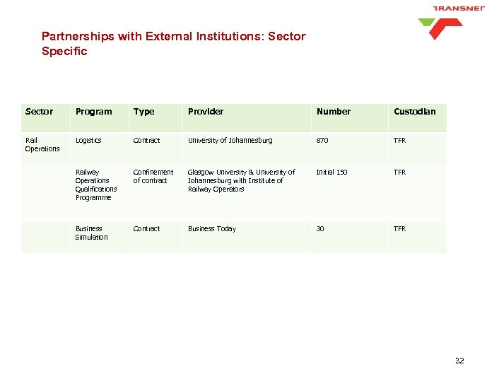 Partnerships with External Institutions: Sector Specific Sector Program Type Provider Number Custodian Rail Operations