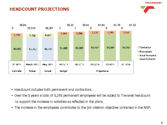 HEADCOUNT PROJECTIONS 56, 68 9 59, 25 55, 519 56, 207 3 59, 83