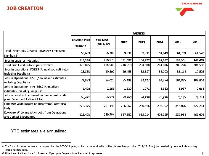 JOB CREATION • YTD estimates are annualised The 1 st column represents the impact