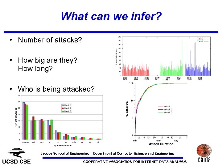 What can we infer? • Number of attacks? • How big are they? How