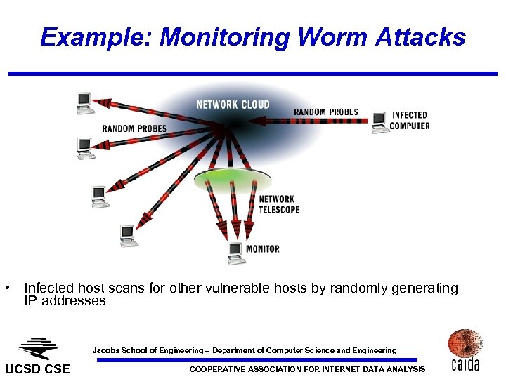 Example: Monitoring Worm Attacks • Infected host scans for other vulnerable hosts by randomly