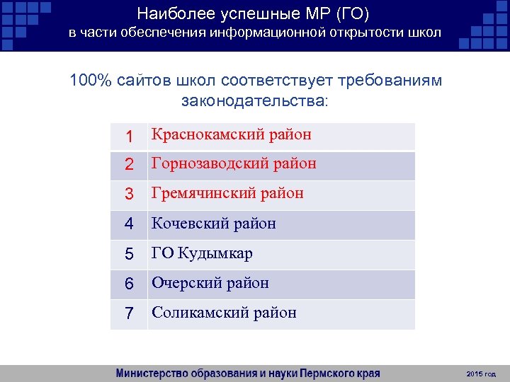 Наиболее успешные МР (ГО) в части обеспечения информационной открытости школ 100% сайтов школ соответствует