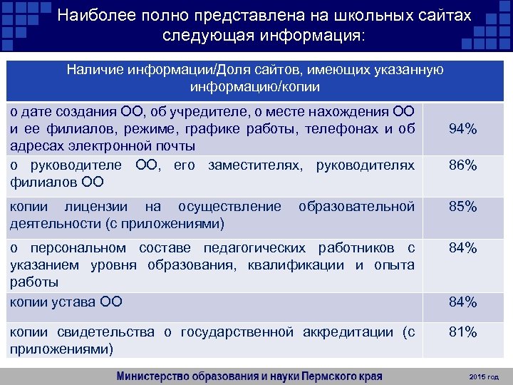 Наиболее полно представлена на школьных сайтах следующая информация: Наличие информации/Доля сайтов, имеющих указанную информацию/копии