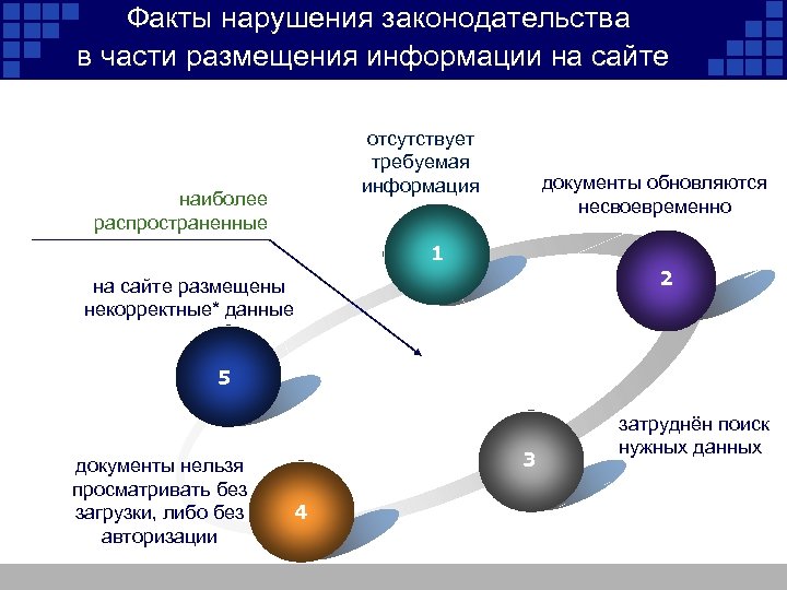 Факты нарушения законодательства в части размещения информации на сайте отсутствует требуемая информация наиболее распространенные