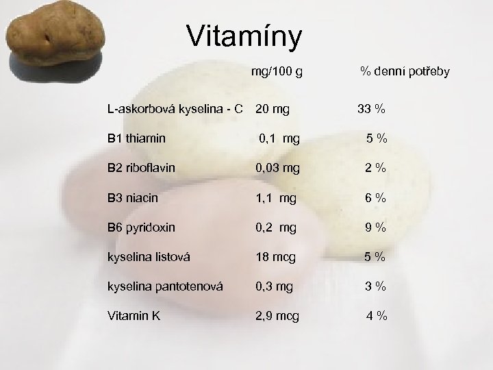 Vitamíny mg/100 g % denní potřeby L-askorbová kyselina - C 20 mg 33 %