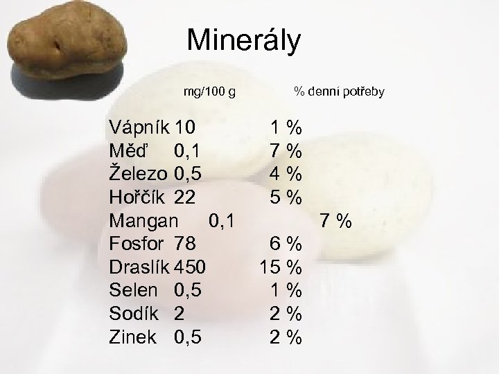 Minerály mg/100 g Vápník 10 Měď 0, 1 Železo 0, 5 Hořčík 22 Mangan