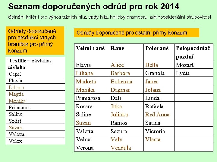 Seznam doporučených odrůd pro rok 2014 Splnění kritérií pro výnos tržních hlíz, vady hlíz,