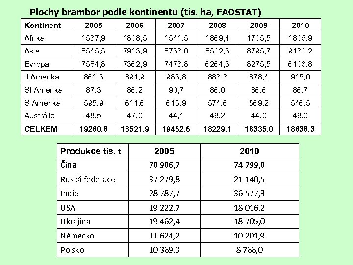 Plochy brambor podle kontinentů (tis. ha, FAOSTAT) Kontinent 2005 2006 2007 2008 2009 2010