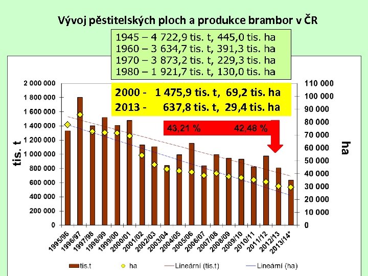 Vývoj pěstitelských ploch a produkce brambor v ČR 2000 - 1 475, 9 tis.