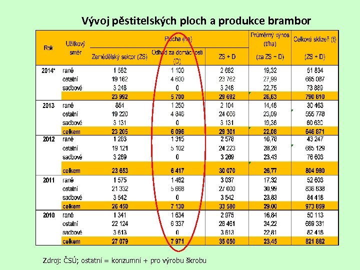 Vývoj pěstitelských ploch a produkce brambor Zdroj: ČSÚ; ostatní = konzumní + pro výrobu