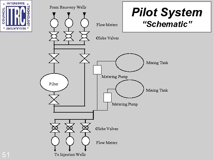 From Recovery Wells Pilot System Flow Meters “Schematic” Globe Valves Mixing Tank Metering Pump