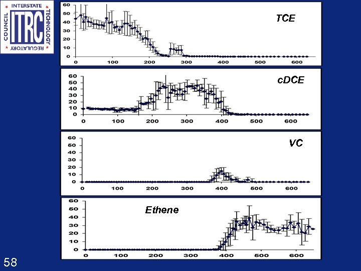TCE c. DCE VC Ethene 58 