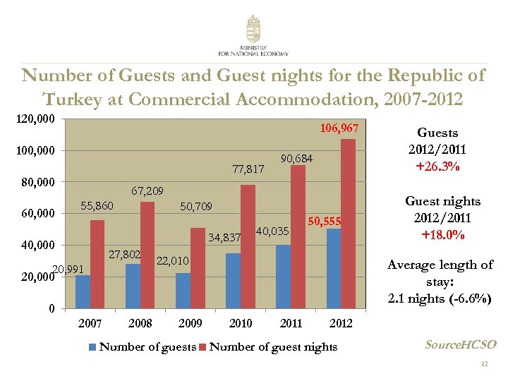 Number of Guests and Guest nights for the Republic of Turkey at Commercial Accommodation,
