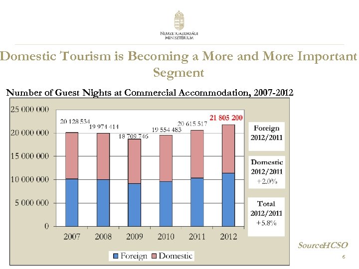 Domestic Tourism is Becoming a More and More Important Segment Number of Guest Nights