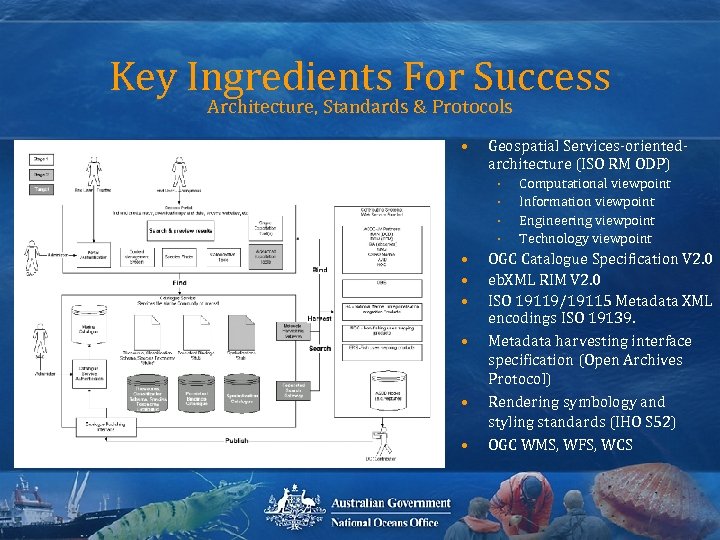 Key Ingredients For Success Architecture, Standards & Protocols • Geospatial Services-orientedarchitecture (ISO RM ODP)