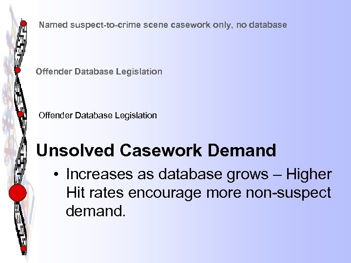 Named suspect-to-crime scene casework only, no database Offender Database Legislation Unsolved Casework Demand •