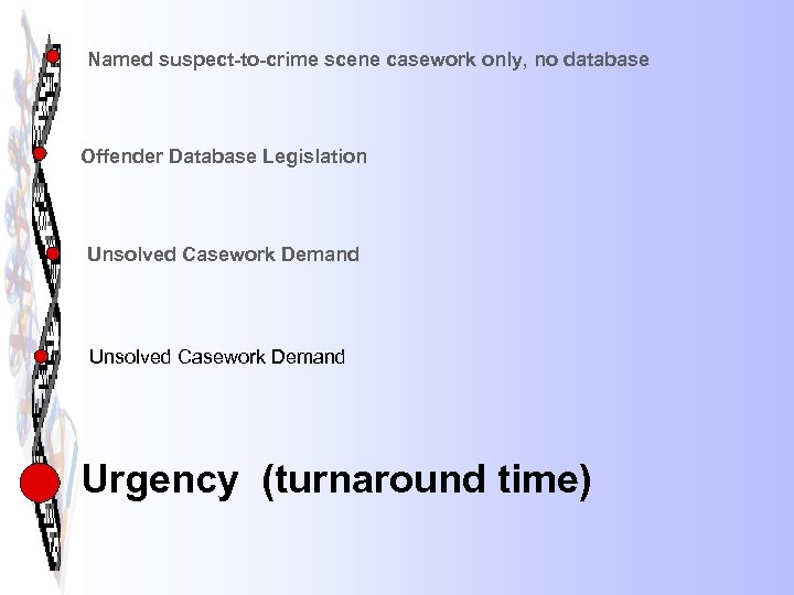 Named suspect-to-crime scene casework only, no database Offender Database Legislation Unsolved Casework Demand Urgency