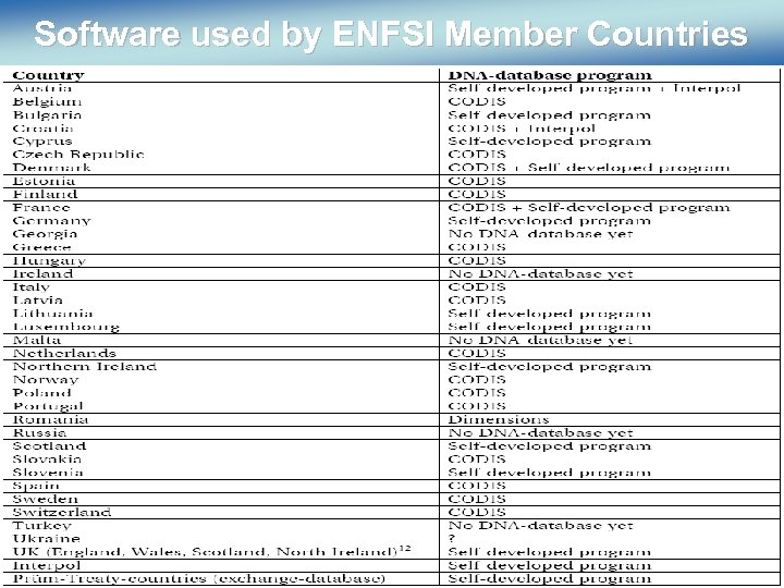 Software used by ENFSI Member Countries 