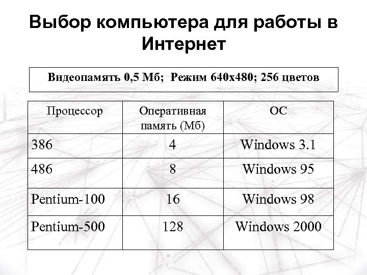Выбор компьютера для работы в Интернет Видеопамять 0, 5 Мб; Режим 640 х480; 256