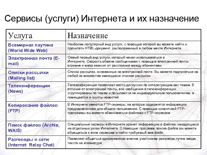 Сервисы (услуги) Интернета и их назначение Услуга Назначение Всемирная паутина (World Wide Web) Наиболее