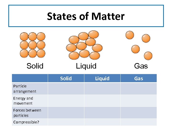 States of Matter Solid Liquid Solid Particle arrangement Energy and movement Forces between particles