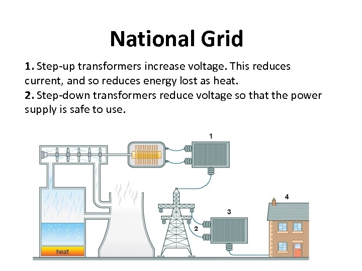 National Grid 1. Step-up transformers increase voltage. This reduces current, and so reduces energy