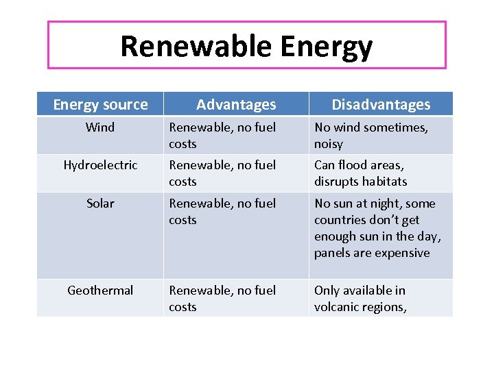 Renewable Energy source Advantages Disadvantages Wind Renewable, no fuel costs No wind sometimes, noisy