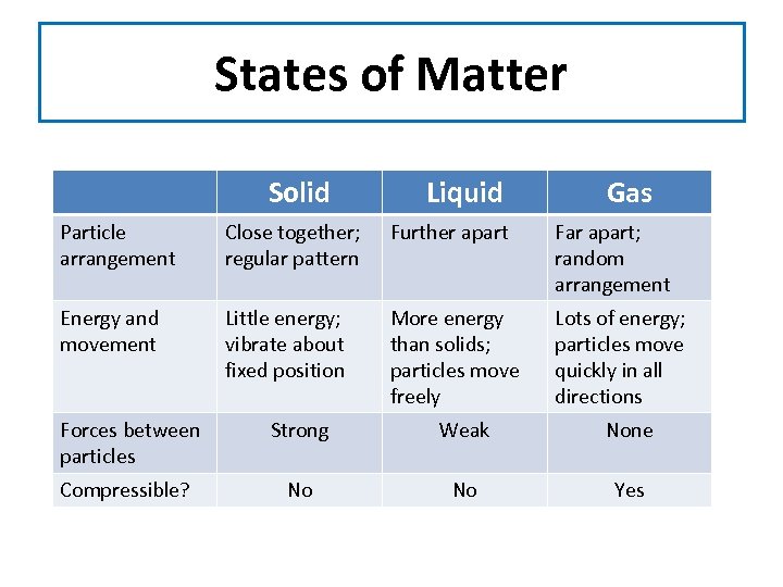 States of Matter Solid Liquid Gas Particle arrangement Close together; regular pattern Further apart