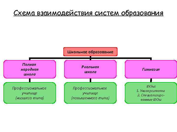 Схема взаимодействия систем образования Школьное образование Полная народная школа Реальная школа Гимназия Профессиональное училище