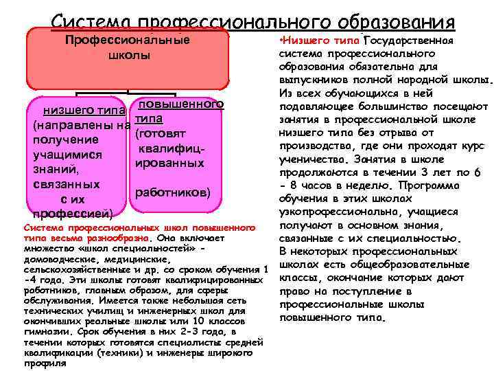 Система профессионального образования • Низшего типа Государственная система профессионального образования обязательна для выпускников полной