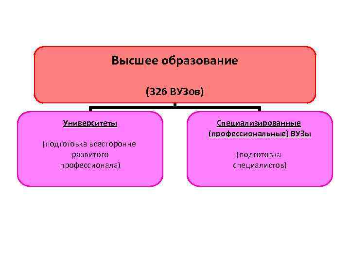 Высшее образование (326 ВУЗов) Университеты (подготовка всесторонне развитого профессионала) Специализированные (профессиональные) ВУЗы (подготовка специалистов)