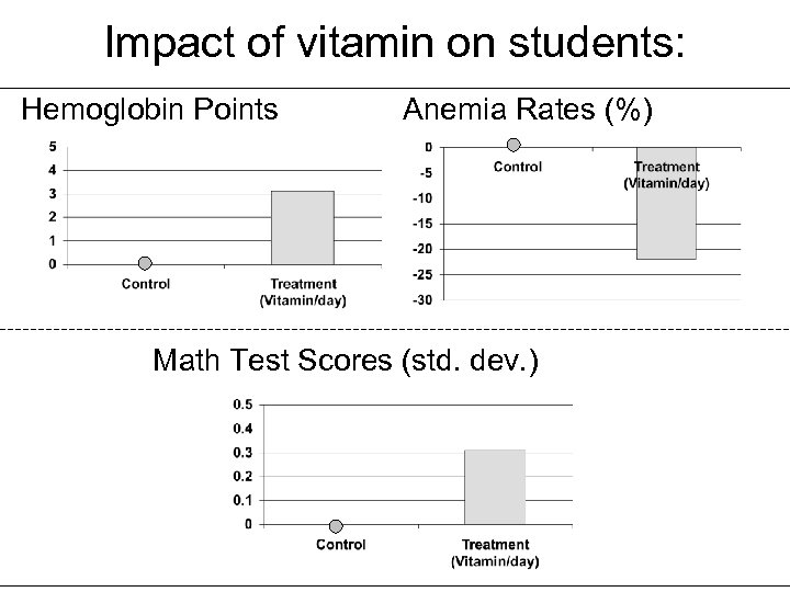 Impact of vitamin on students: Hemoglobin Points Anemia Rates (%) Math Test Scores (std.
