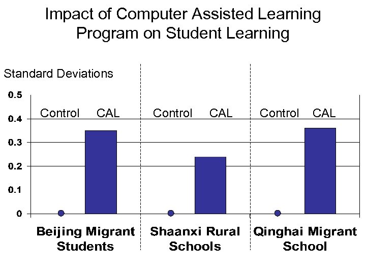 Impact of Computer Assisted Learning Program on Student Learning Standard Deviations Control CAL 