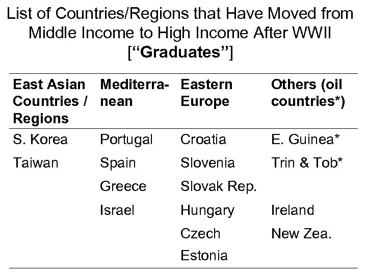 List of Countries/Regions that Have Moved from Middle Income to High Income After WWII
