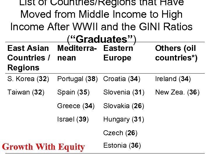 List of Countries/Regions that Have Moved from Middle Income to High Income After WWII
