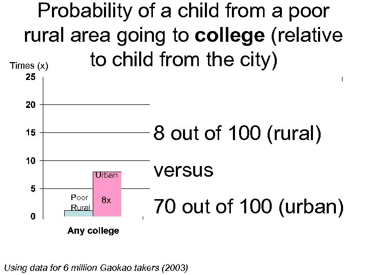 Probability of a child from a poor rural area going to college (relative to