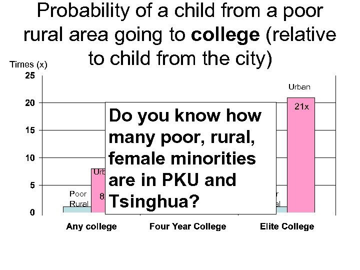 Probability of a child from a poor rural area going to college (relative to