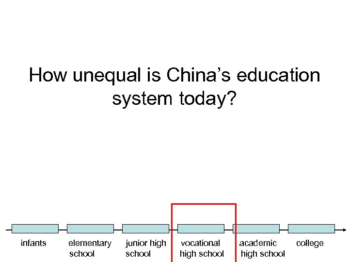 How unequal is China’s education system today? infants elementary school junior high school vocational