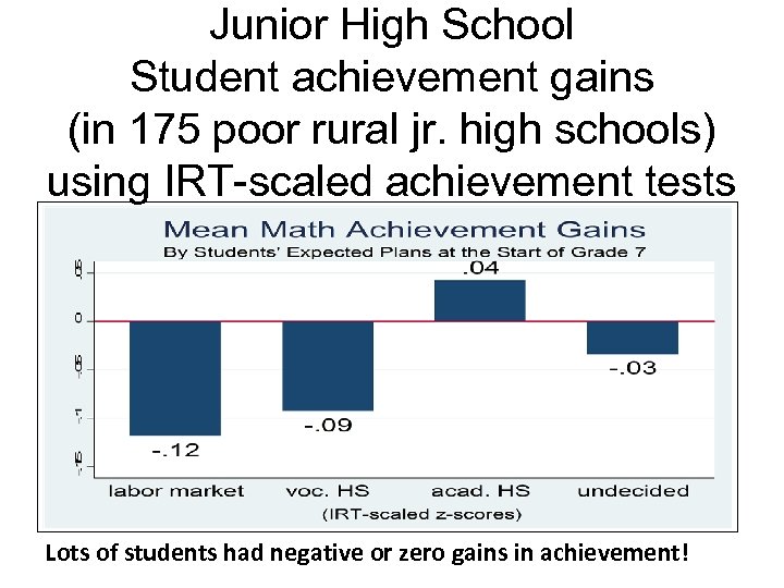 Junior High School Student achievement gains (in 175 poor rural jr. high schools) using