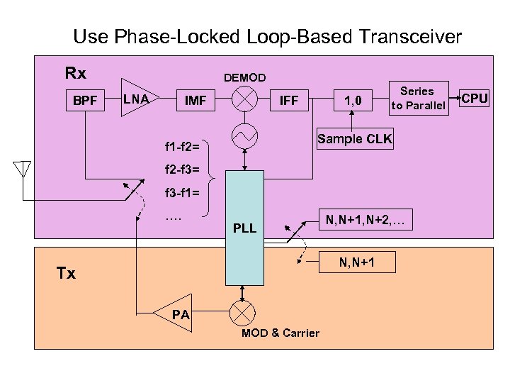 Use Phase-Locked Loop-Based Transceiver Rx BPF DEMOD LNA IMF IFF 1, 0 Series to