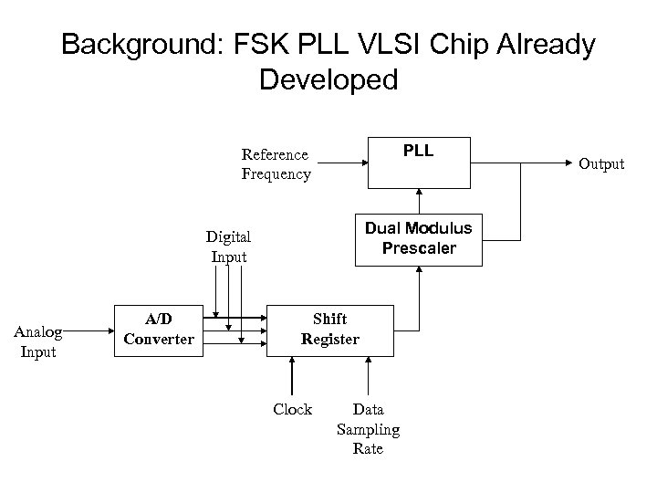 Background: FSK PLL VLSI Chip Already Developed PLL Reference Frequency Dual Modulus Prescaler Digital