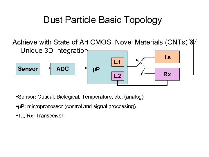 Dust Particle Basic Topology Achieve with State of Art CMOS, Novel Materials (CNTs) &
