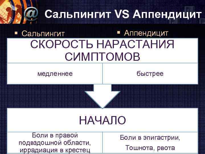 Сальпингит VS Аппендицит § Сальпингит СКОРОСТЬ НАРАСТАНИЯ СИМПТОМОВ медленнее быстрее НАЧАЛО Боли в правой