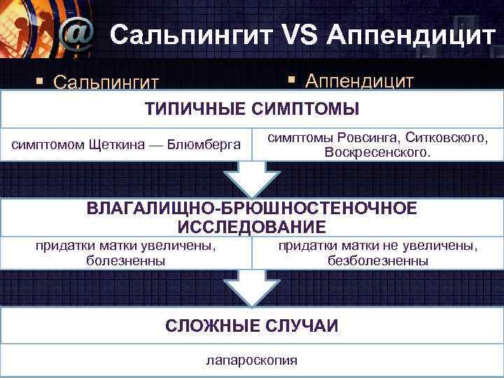 Сальпингит VS Аппендицит § Сальпингит ТИПИЧНЫЕ СИМПТОМЫ симптомом Щеткина — Блюмберга симптомы Ровсинга, Ситковского,