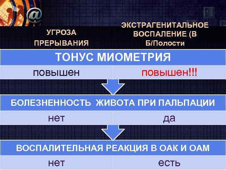 УГРОЗА ПРЕРЫВАНИЯ ЭКСТРАГЕНИТАЛЬНОЕ ВОСПАЛЕНИЕ (В Б/Полости ТОНУС МИОМЕТРИЯ повышен!!! БОЛЕЗНЕННОСТЬ ЖИВОТА ПРИ ПАЛЬПАЦИИ нет