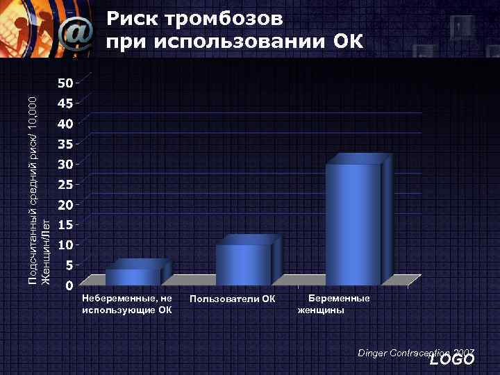 Риск тромбозов при использовании ОК Подсчитанный средний риск/ 10, 000 Женщин/Лет Небеременные, не использующие